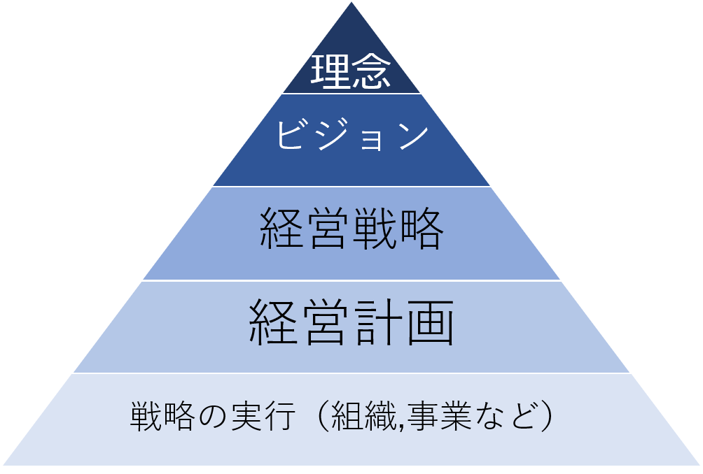 経営活動のピラミッド