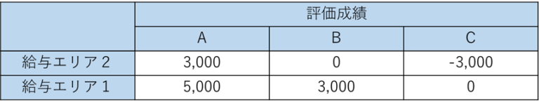 基本給決定の仕組み「スライド式とは？」 元教員の中小企業診断士・行政書士ブログ