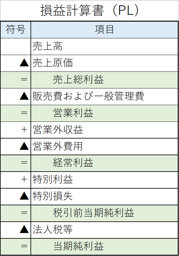 損益計算書の見方