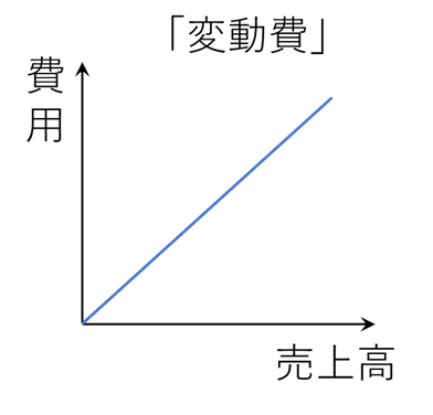 変動費と売上高の関係