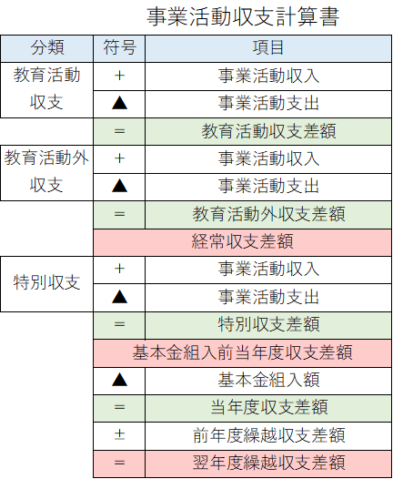 学校法人における事業活動収支計算書の様式