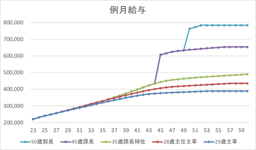 東京都公務員 23区 特別区 の給料と年収 詳細版 元教員の中小企業診断士 行政書士ブログ