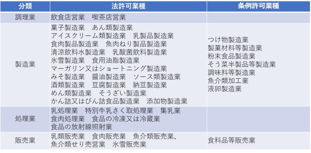 東京都の法許可業種と条例許可業種